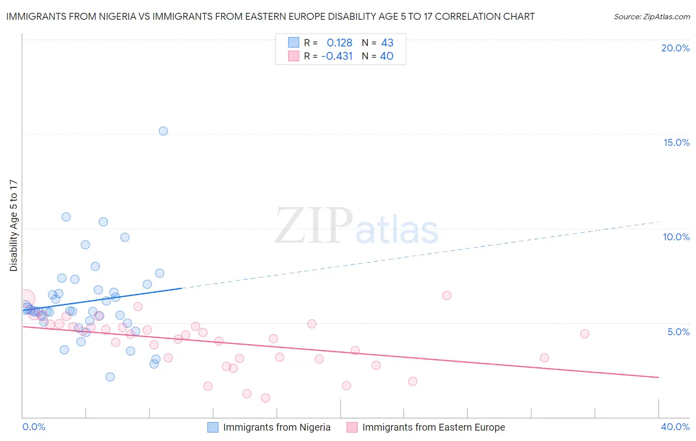 Immigrants from Nigeria vs Immigrants from Eastern Europe Disability Age 5 to 17