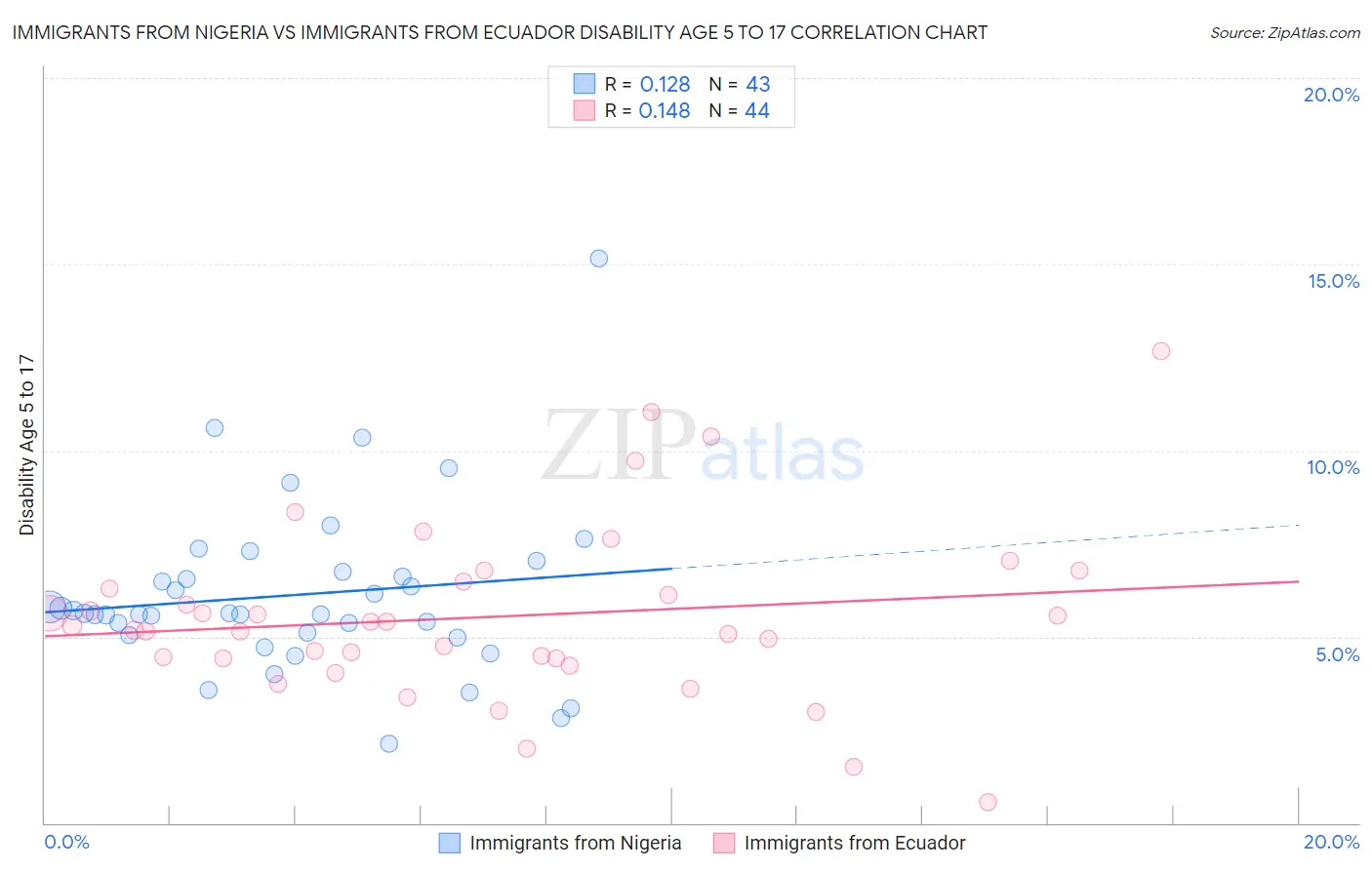 Immigrants from Nigeria vs Immigrants from Ecuador Disability Age 5 to 17