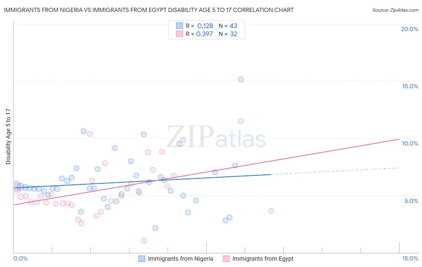 Immigrants from Nigeria vs Immigrants from Egypt Disability Age 5 to 17