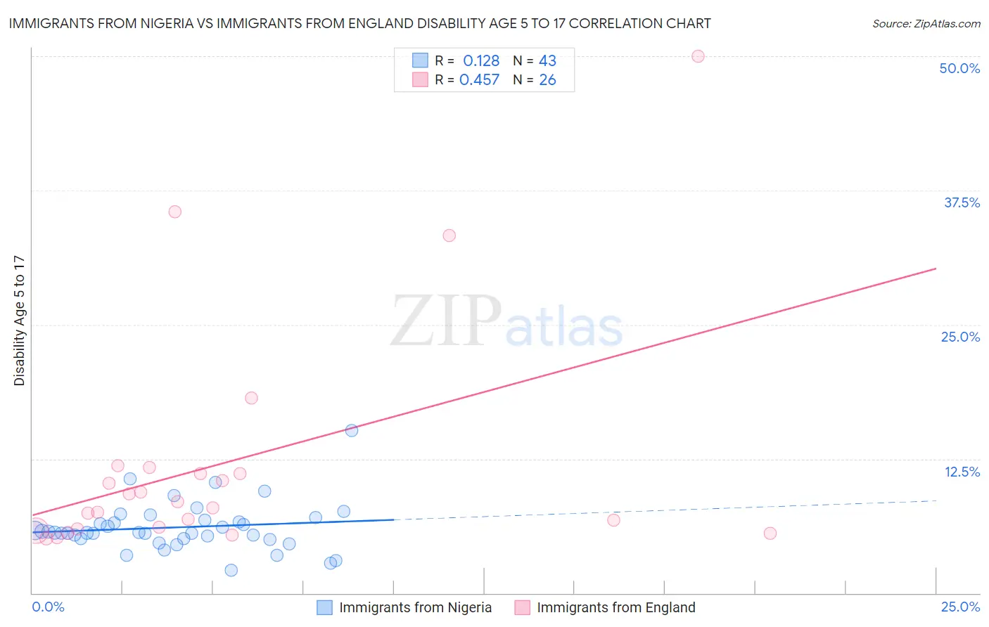 Immigrants from Nigeria vs Immigrants from England Disability Age 5 to 17
