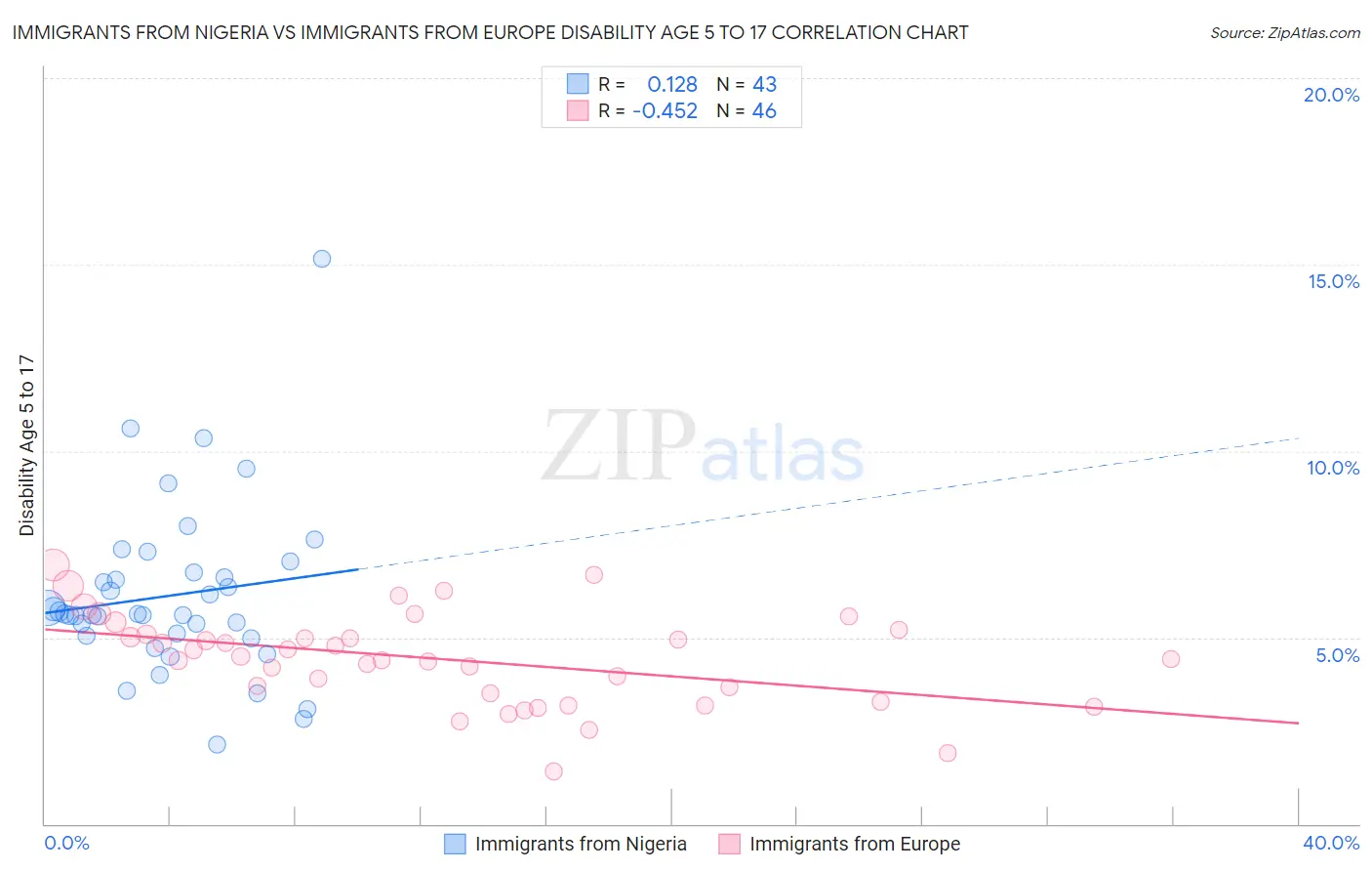 Immigrants from Nigeria vs Immigrants from Europe Disability Age 5 to 17