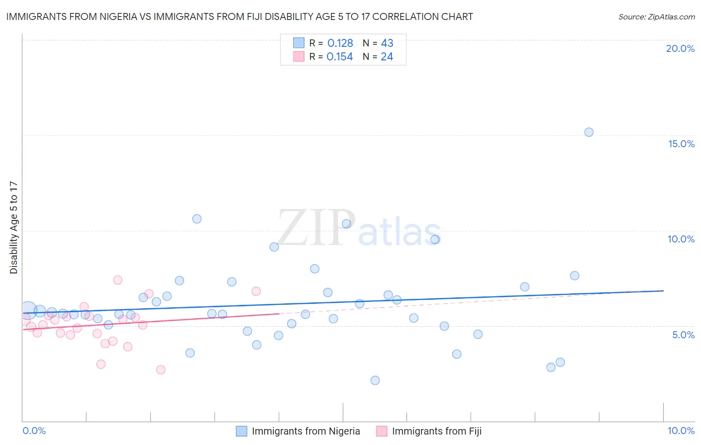 Immigrants from Nigeria vs Immigrants from Fiji Disability Age 5 to 17