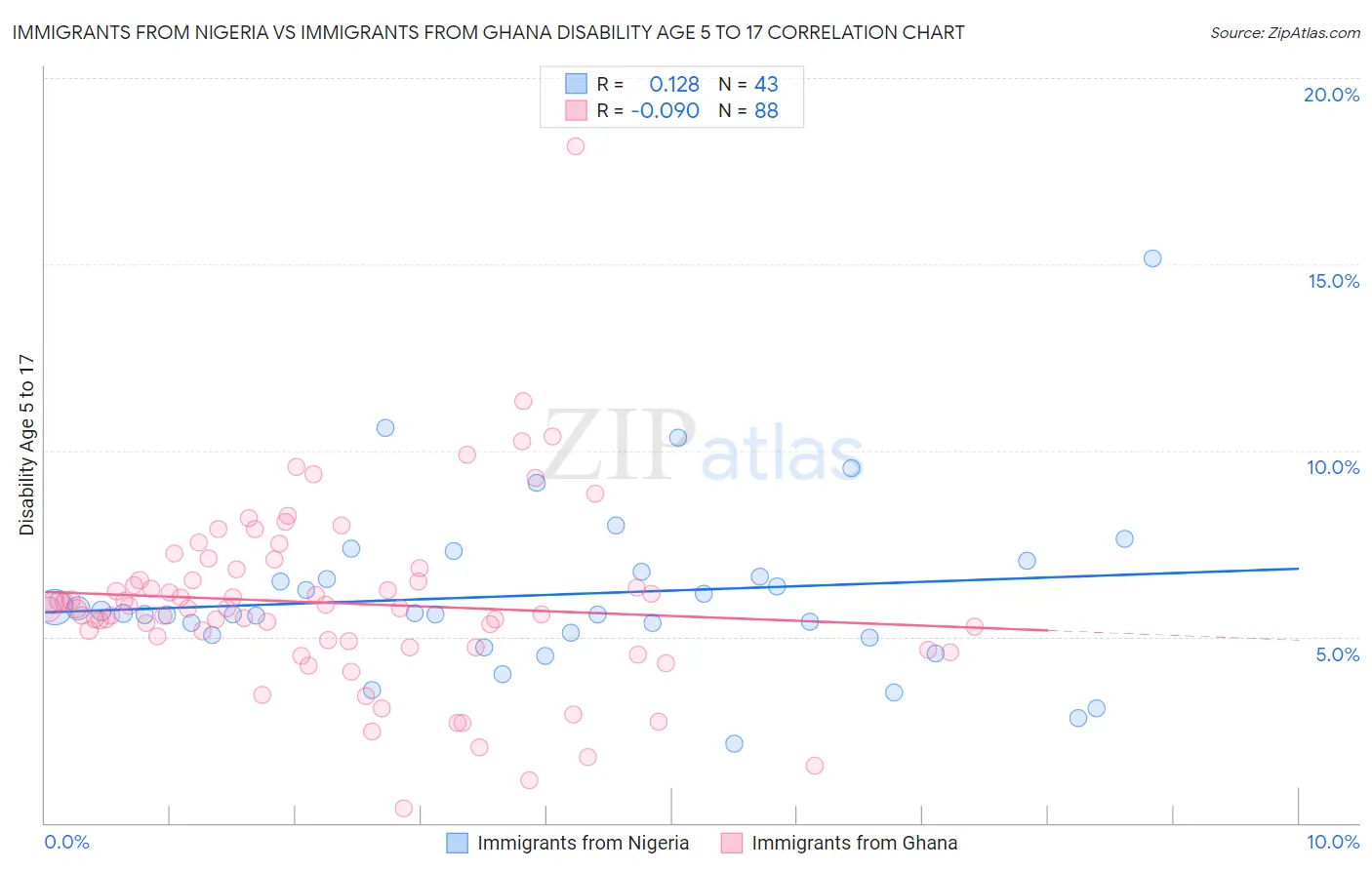 Immigrants from Nigeria vs Immigrants from Ghana Disability Age 5 to 17