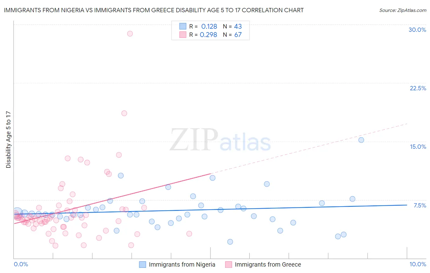 Immigrants from Nigeria vs Immigrants from Greece Disability Age 5 to 17