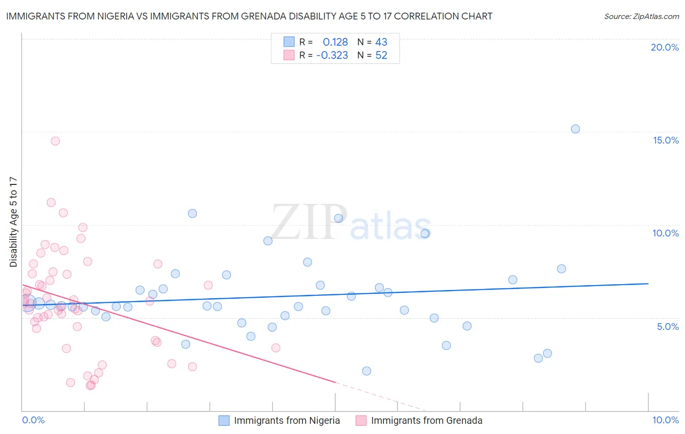 Immigrants from Nigeria vs Immigrants from Grenada Disability Age 5 to 17