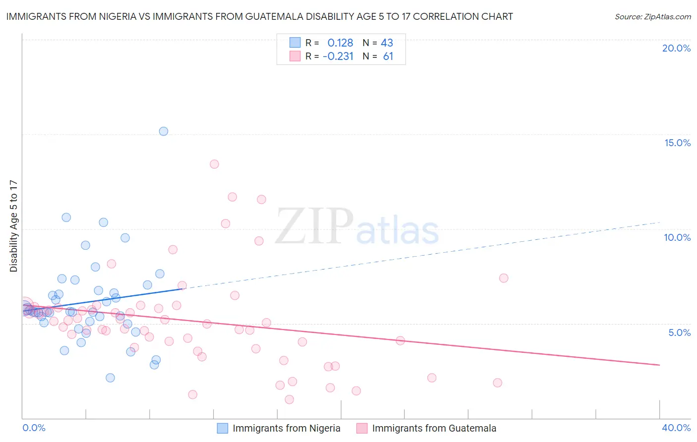 Immigrants from Nigeria vs Immigrants from Guatemala Disability Age 5 to 17