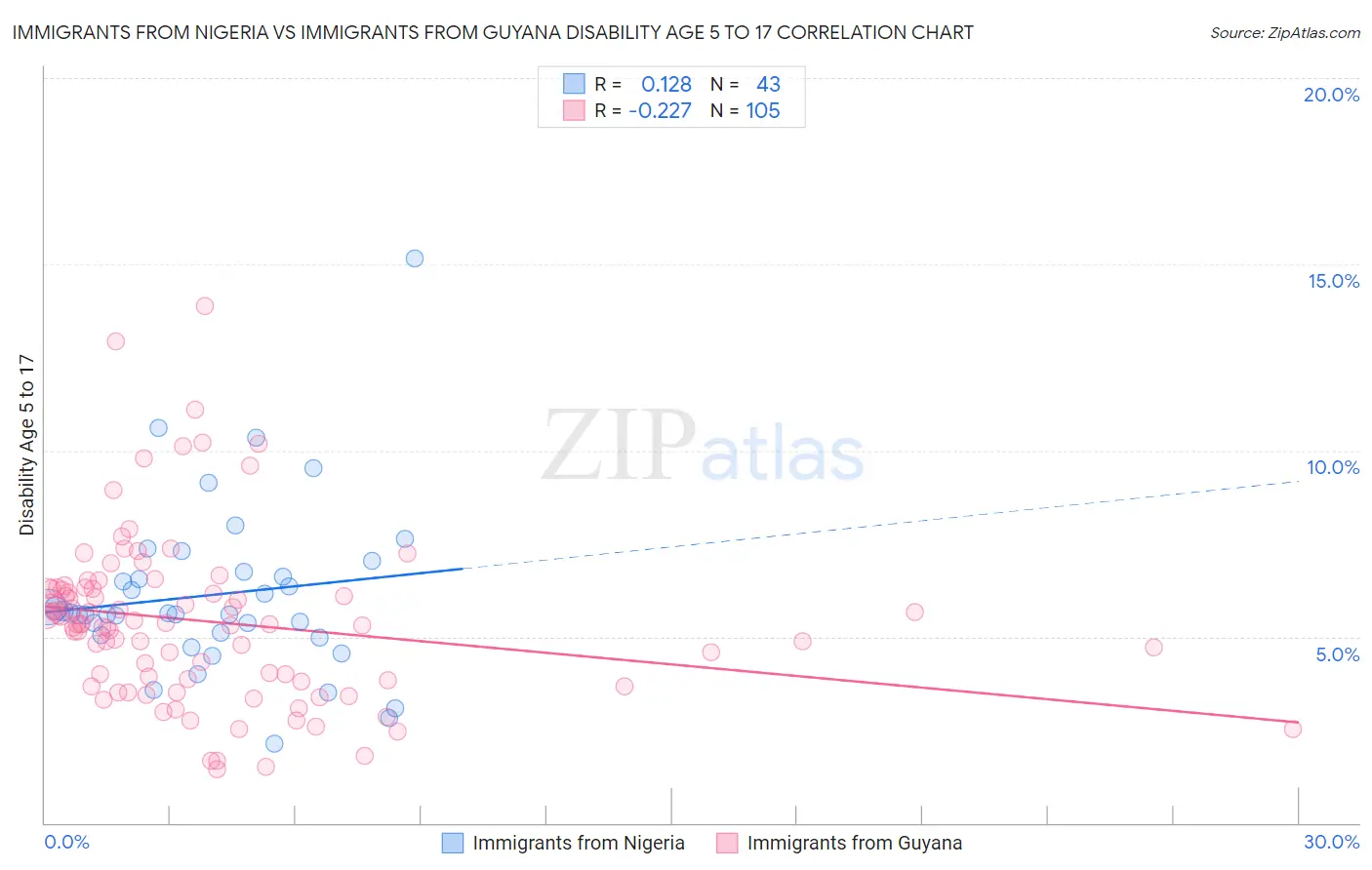 Immigrants from Nigeria vs Immigrants from Guyana Disability Age 5 to 17