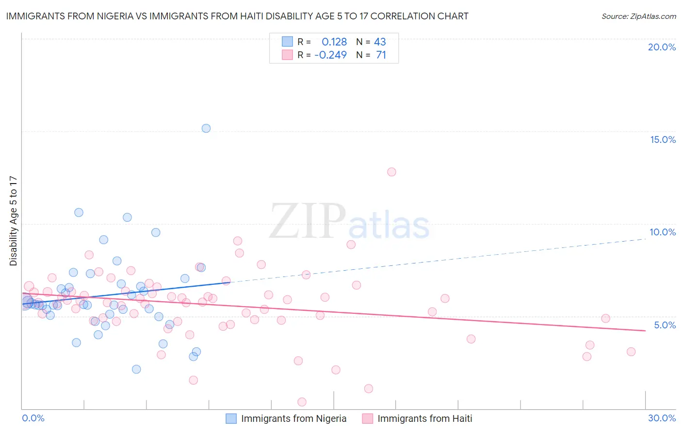 Immigrants from Nigeria vs Immigrants from Haiti Disability Age 5 to 17