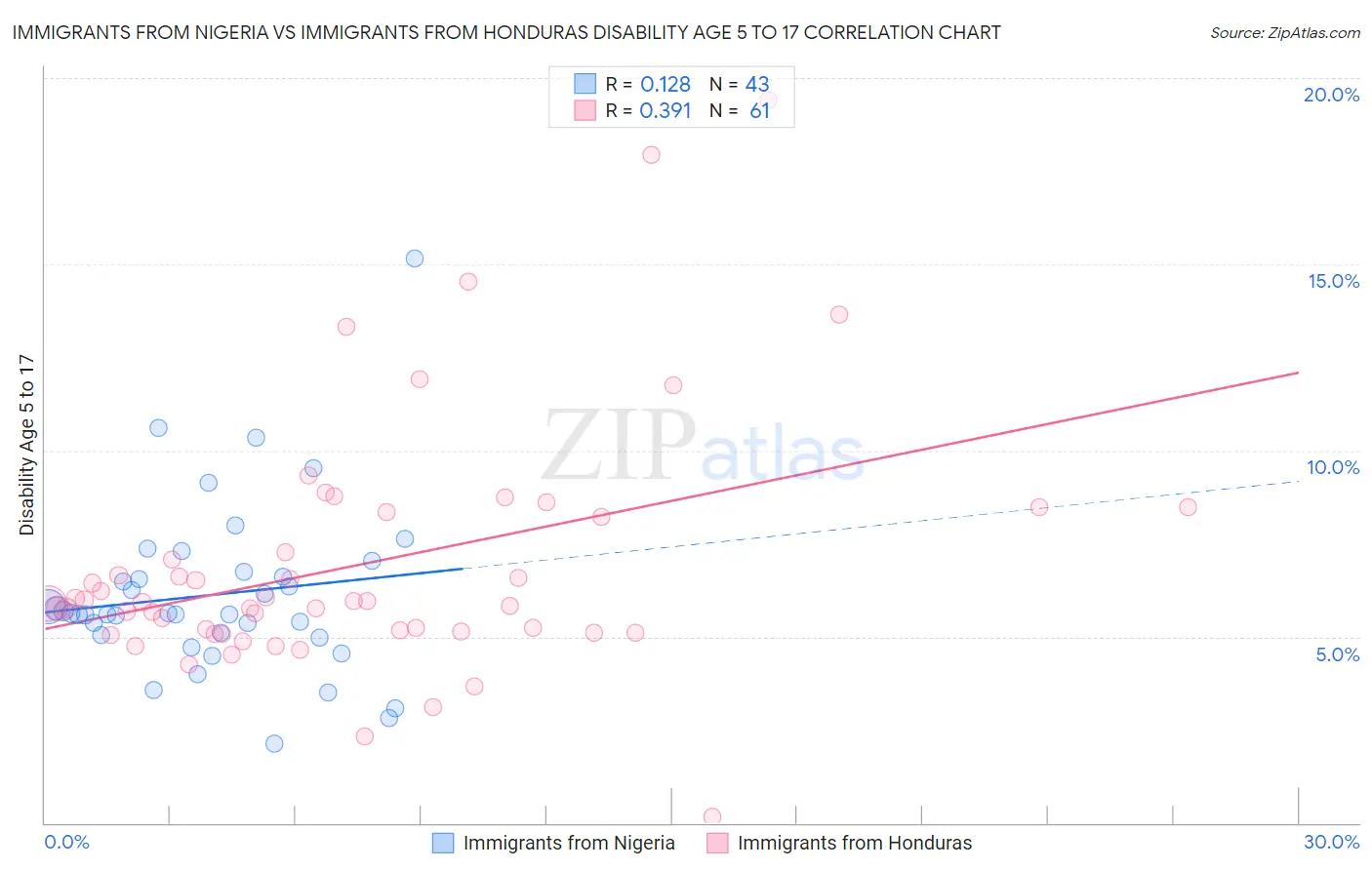 Immigrants from Nigeria vs Immigrants from Honduras Disability Age 5 to 17