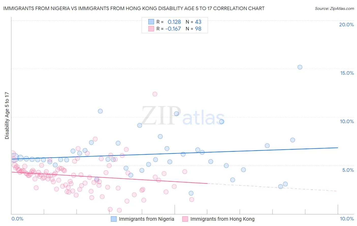 Immigrants from Nigeria vs Immigrants from Hong Kong Disability Age 5 to 17