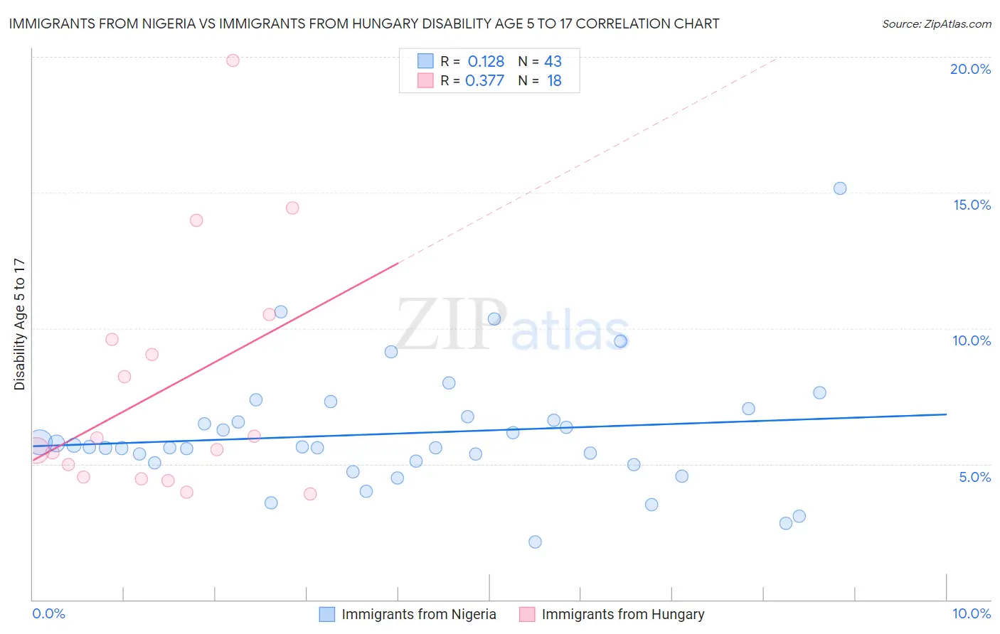 Immigrants from Nigeria vs Immigrants from Hungary Disability Age 5 to 17
