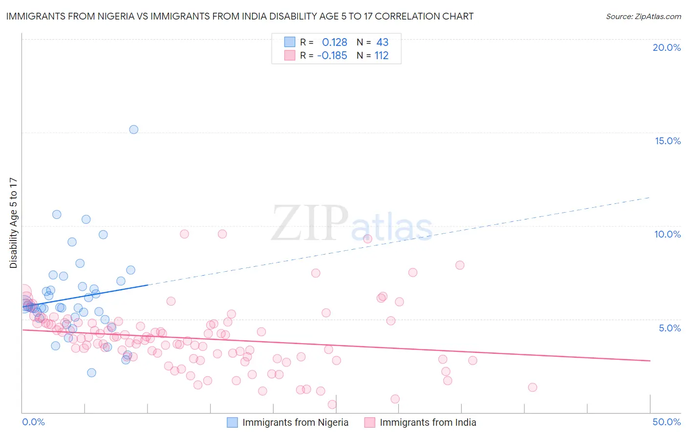 Immigrants from Nigeria vs Immigrants from India Disability Age 5 to 17