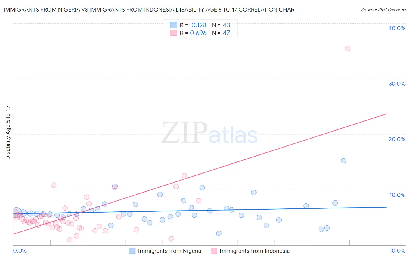 Immigrants from Nigeria vs Immigrants from Indonesia Disability Age 5 to 17