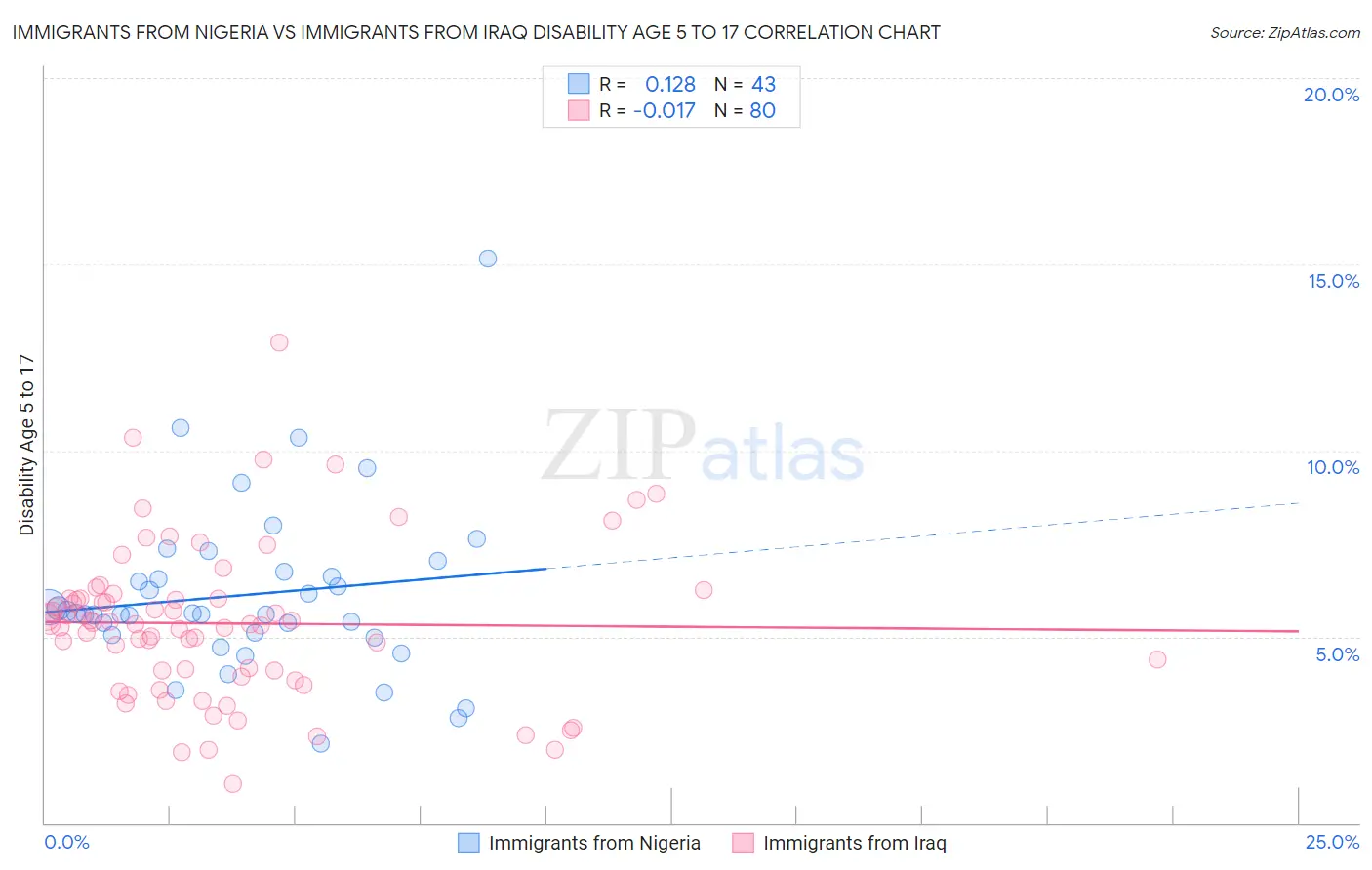 Immigrants from Nigeria vs Immigrants from Iraq Disability Age 5 to 17