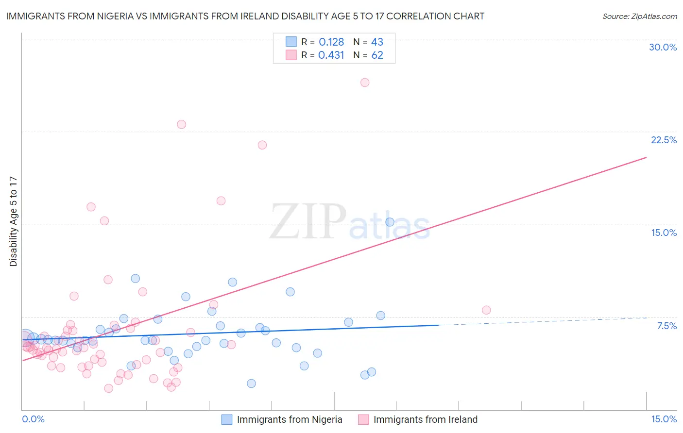 Immigrants from Nigeria vs Immigrants from Ireland Disability Age 5 to 17