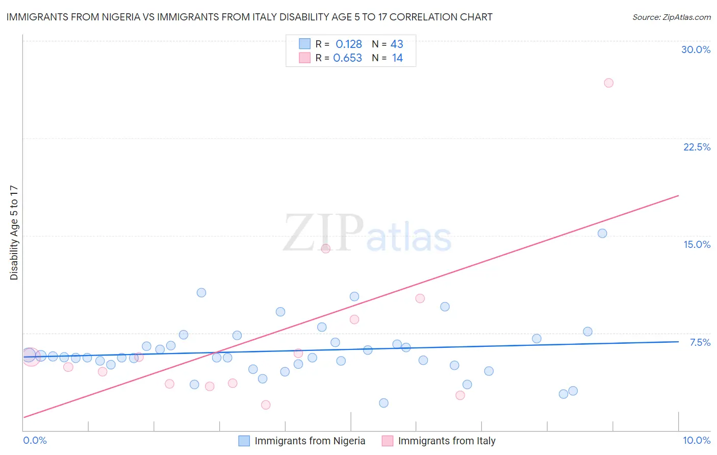 Immigrants from Nigeria vs Immigrants from Italy Disability Age 5 to 17