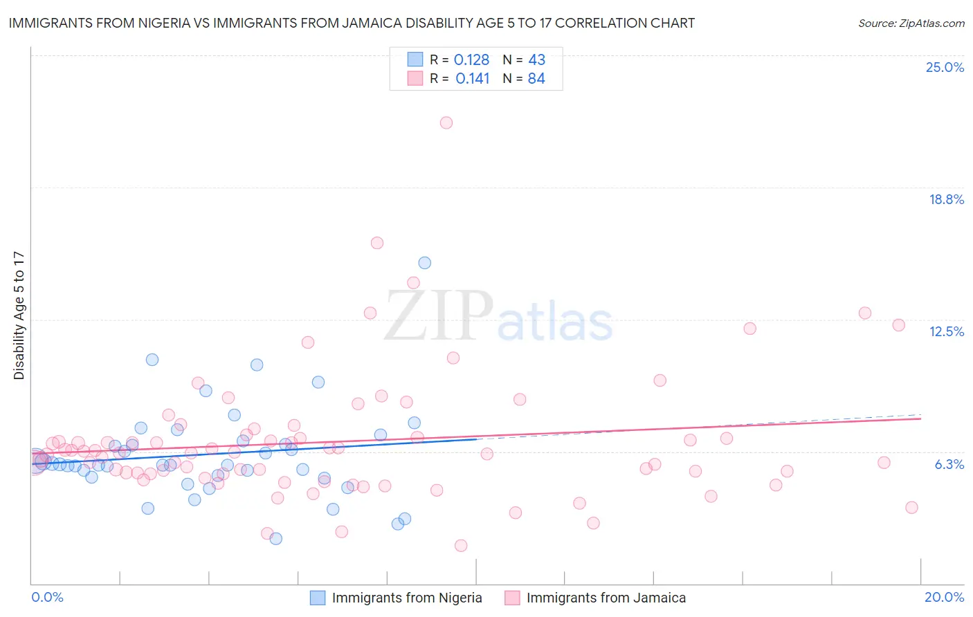 Immigrants from Nigeria vs Immigrants from Jamaica Disability Age 5 to 17