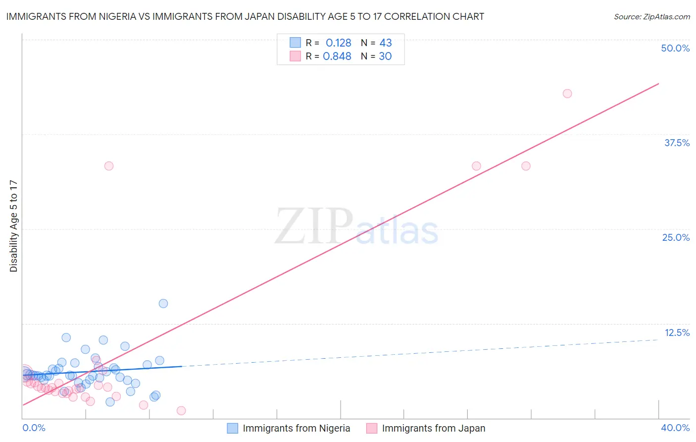 Immigrants from Nigeria vs Immigrants from Japan Disability Age 5 to 17