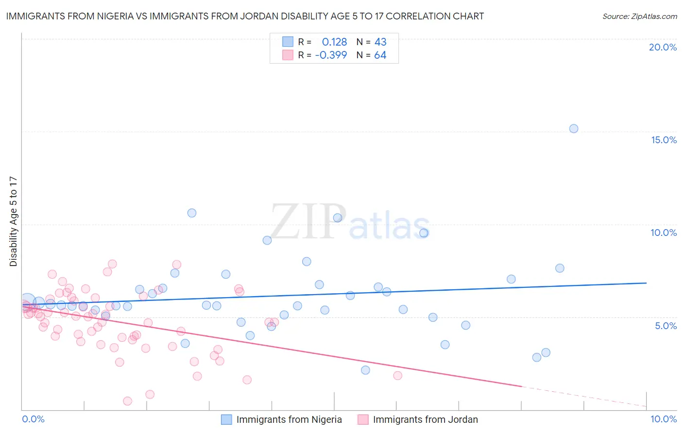 Immigrants from Nigeria vs Immigrants from Jordan Disability Age 5 to 17