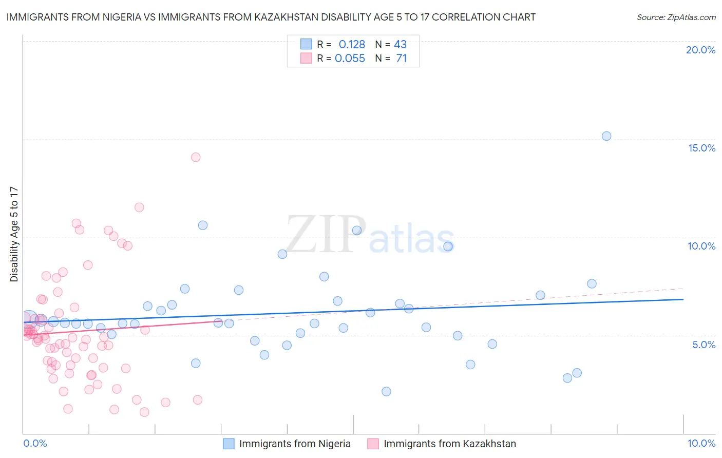 Immigrants from Nigeria vs Immigrants from Kazakhstan Disability Age 5 to 17