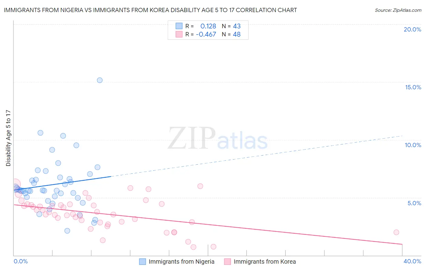 Immigrants from Nigeria vs Immigrants from Korea Disability Age 5 to 17