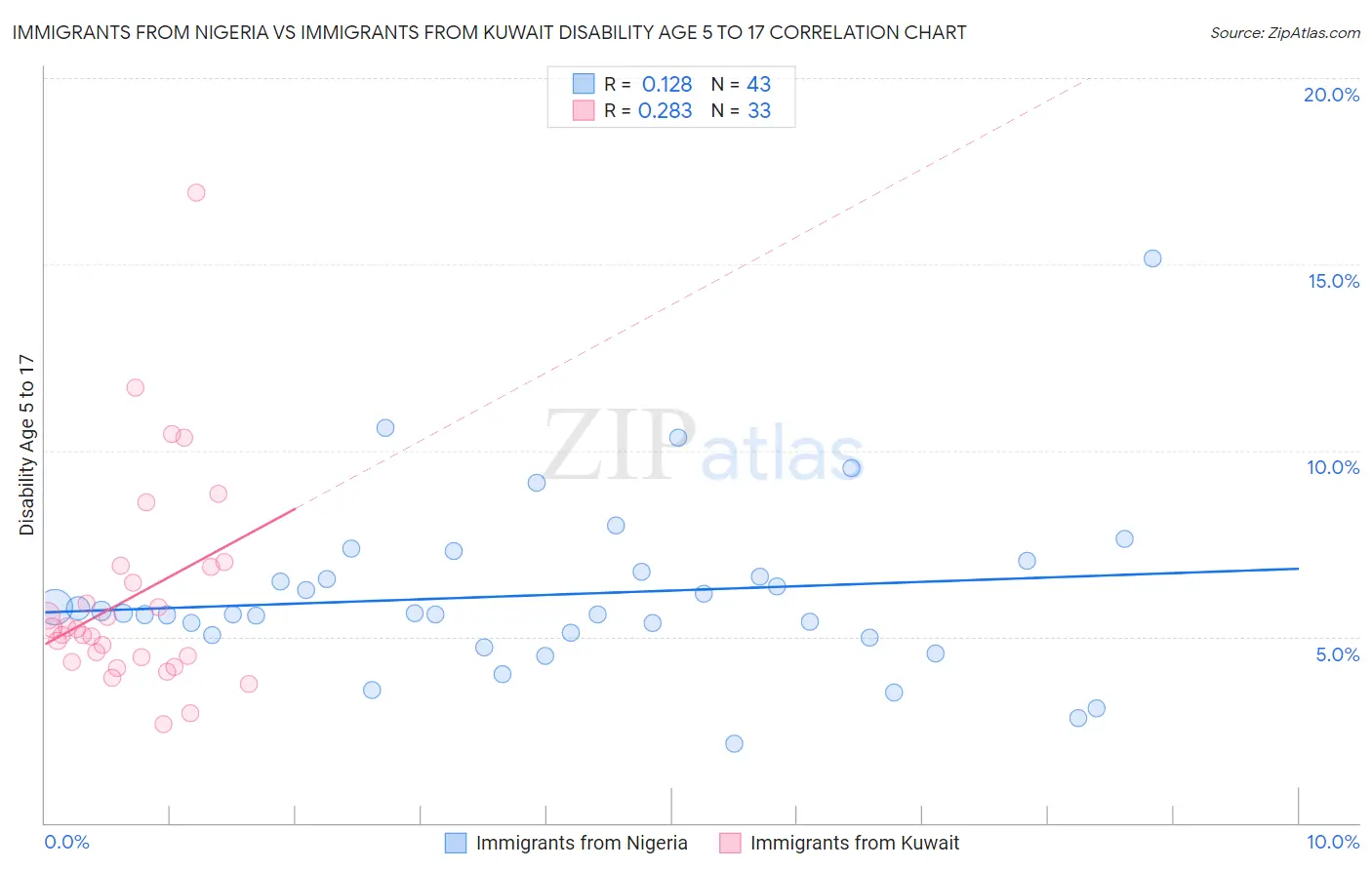Immigrants from Nigeria vs Immigrants from Kuwait Disability Age 5 to 17