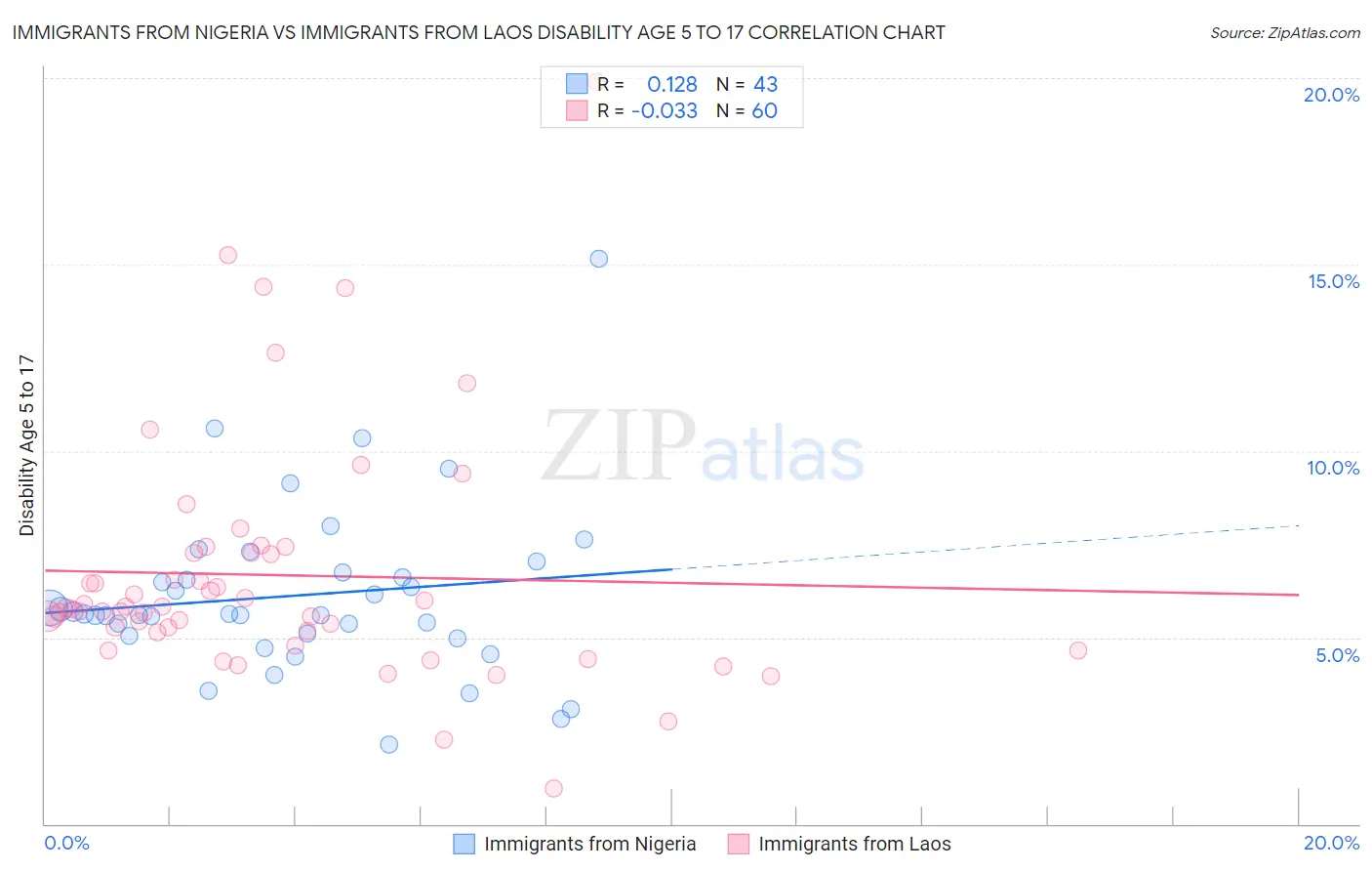 Immigrants from Nigeria vs Immigrants from Laos Disability Age 5 to 17