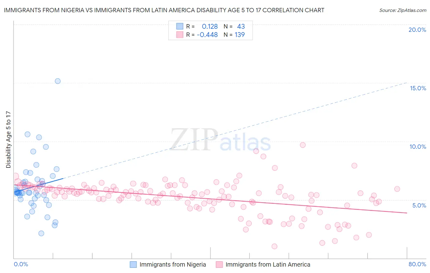 Immigrants from Nigeria vs Immigrants from Latin America Disability Age 5 to 17