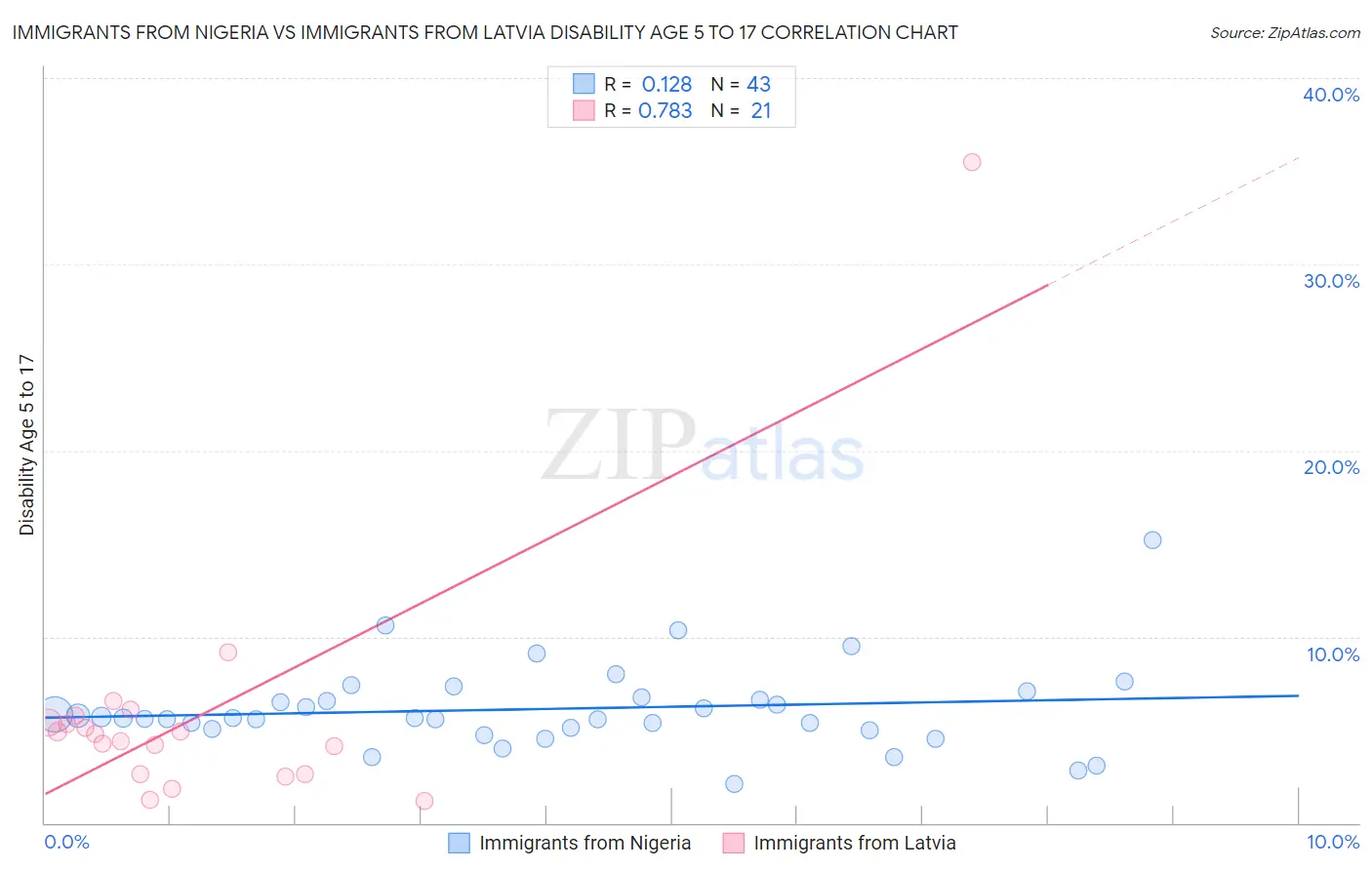 Immigrants from Nigeria vs Immigrants from Latvia Disability Age 5 to 17