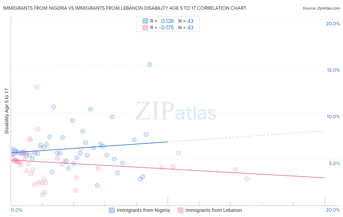 Immigrants from Nigeria vs Immigrants from Lebanon Disability Age 5 to 17