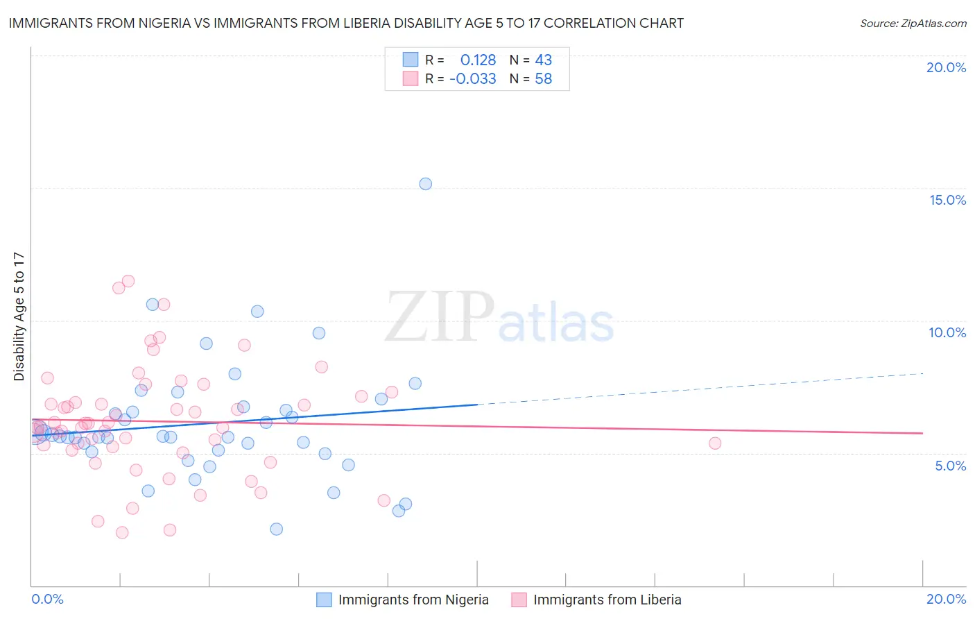 Immigrants from Nigeria vs Immigrants from Liberia Disability Age 5 to 17