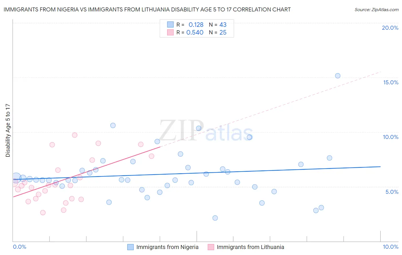 Immigrants from Nigeria vs Immigrants from Lithuania Disability Age 5 to 17