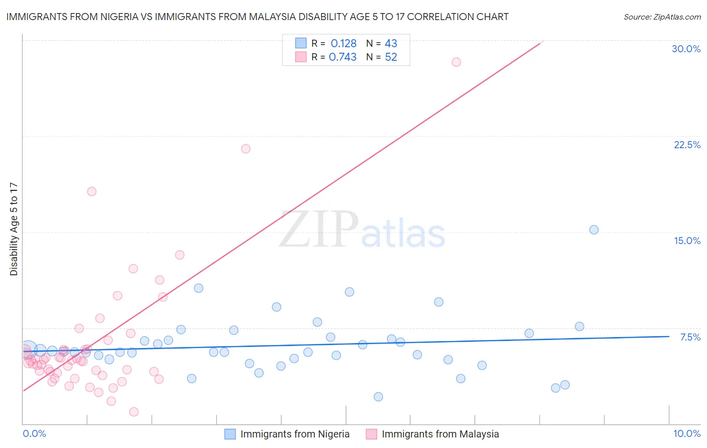 Immigrants from Nigeria vs Immigrants from Malaysia Disability Age 5 to 17
