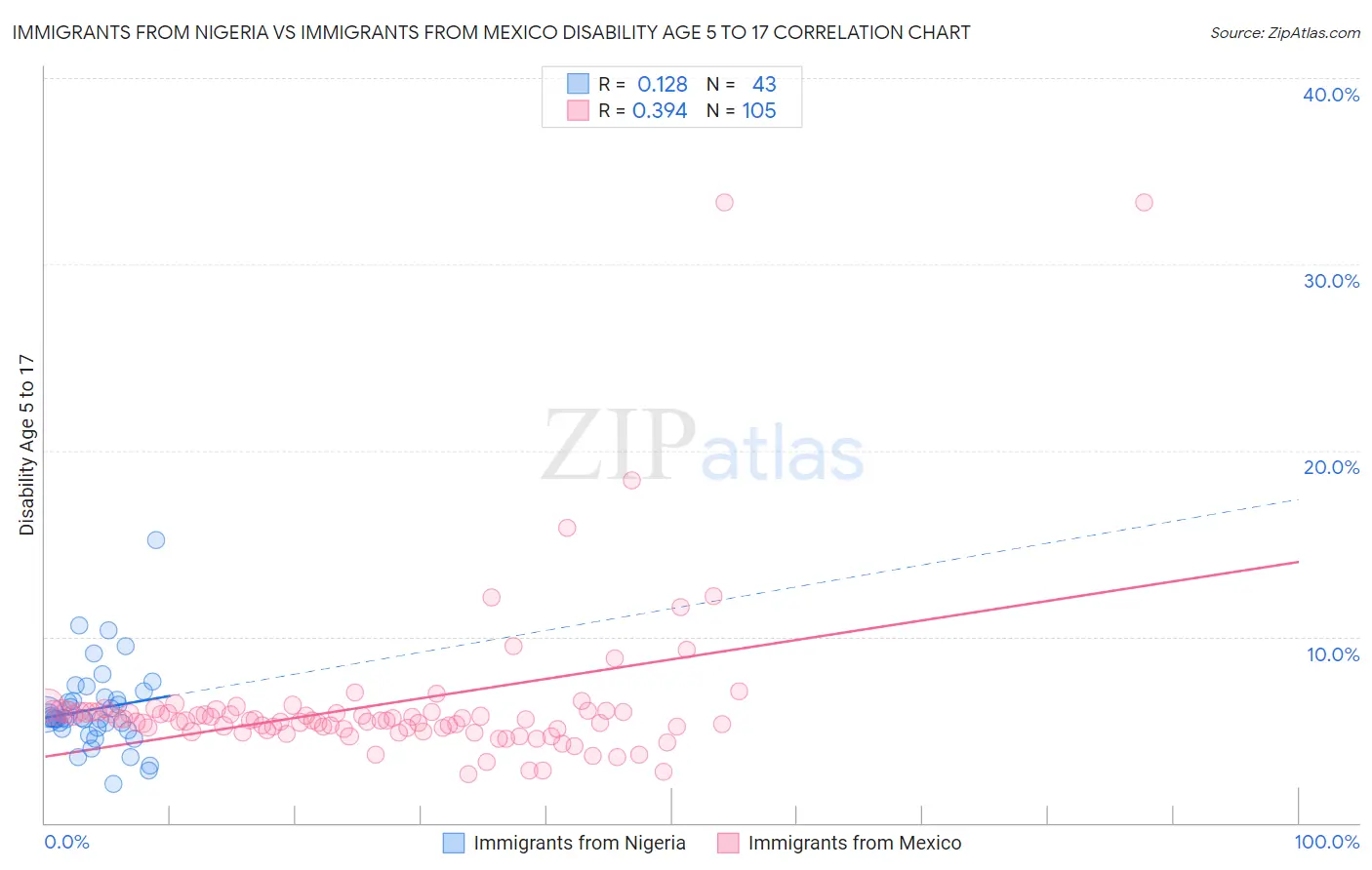 Immigrants from Nigeria vs Immigrants from Mexico Disability Age 5 to 17