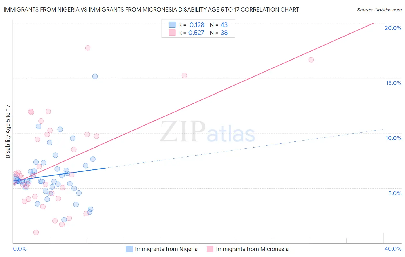 Immigrants from Nigeria vs Immigrants from Micronesia Disability Age 5 to 17