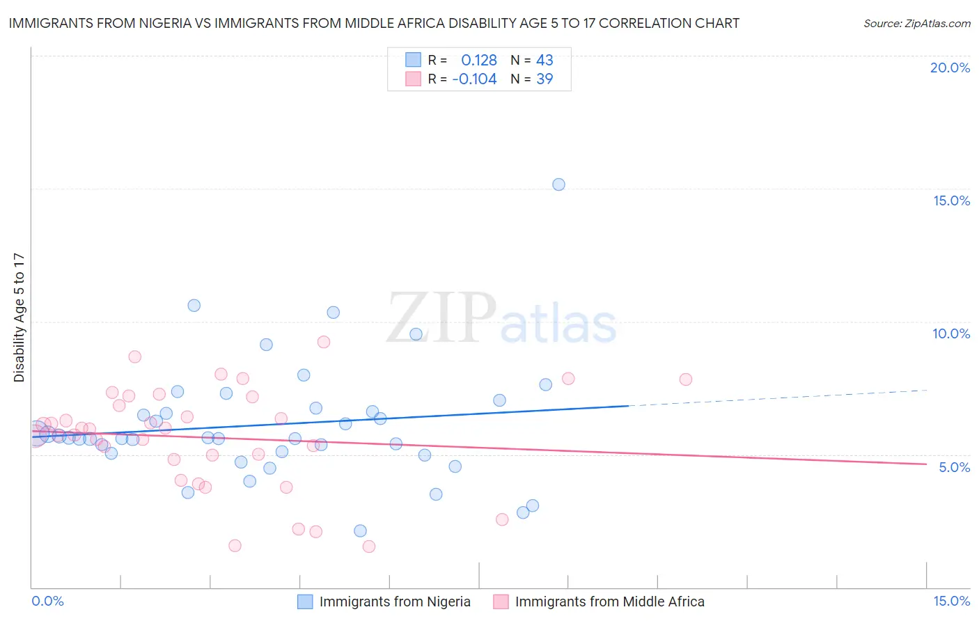 Immigrants from Nigeria vs Immigrants from Middle Africa Disability Age 5 to 17