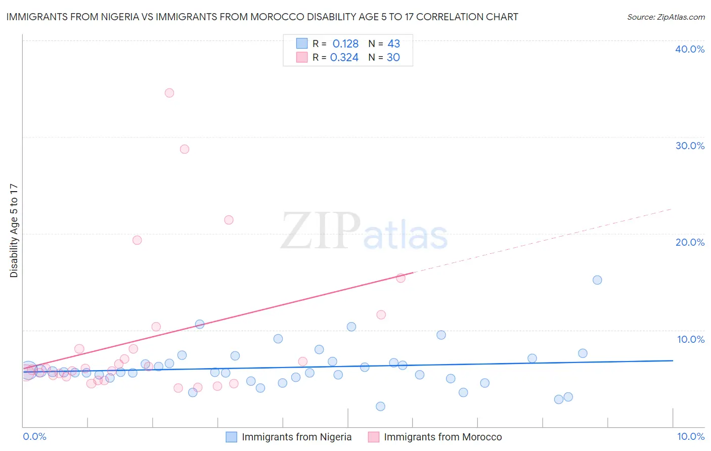 Immigrants from Nigeria vs Immigrants from Morocco Disability Age 5 to 17