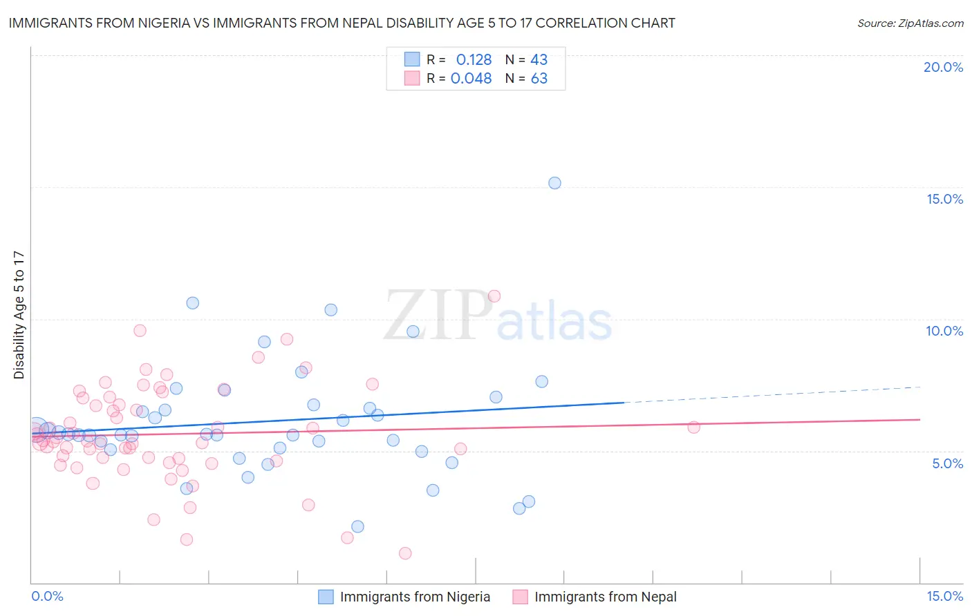 Immigrants from Nigeria vs Immigrants from Nepal Disability Age 5 to 17