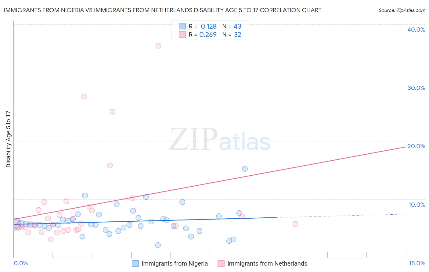 Immigrants from Nigeria vs Immigrants from Netherlands Disability Age 5 to 17