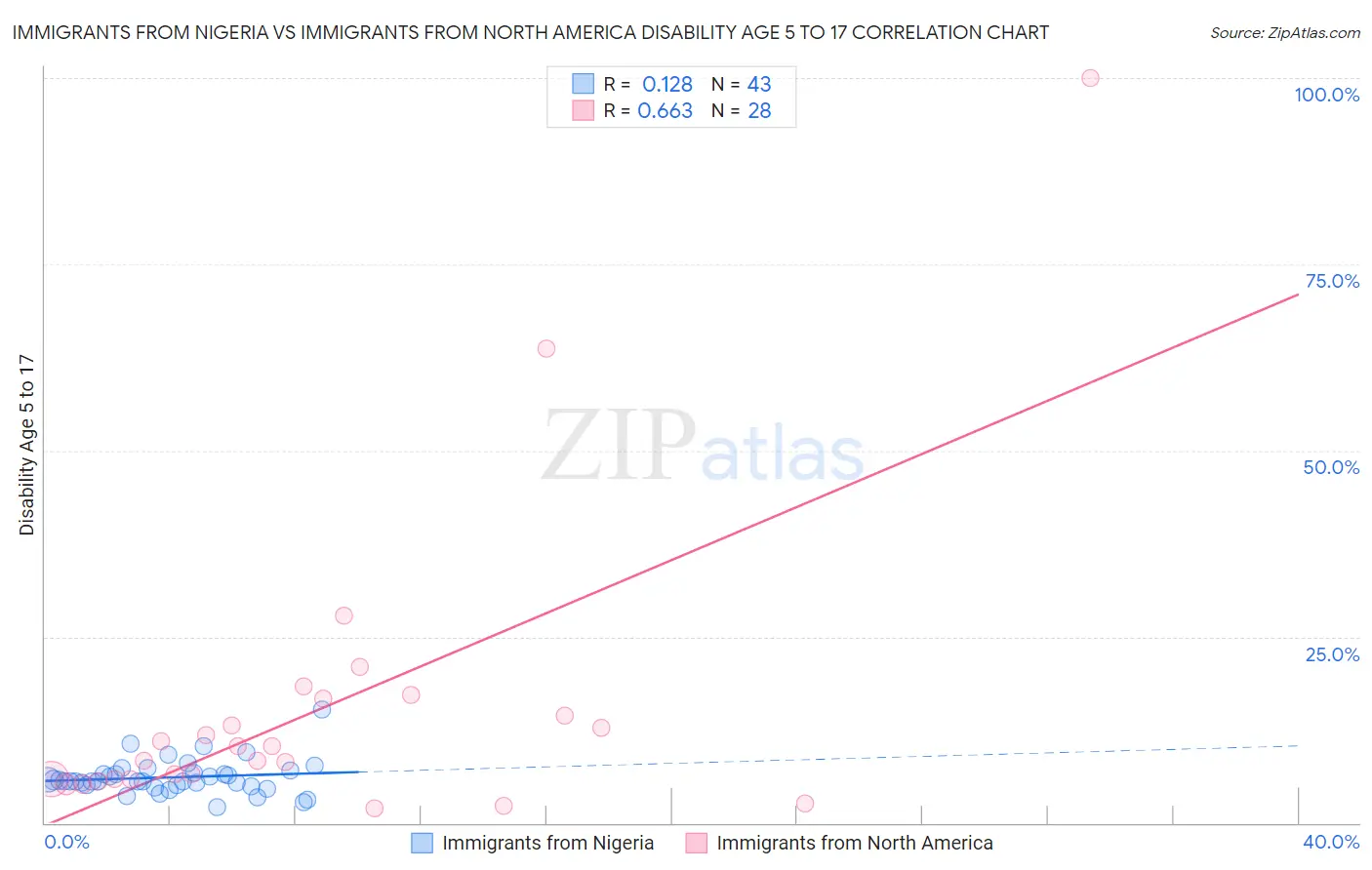 Immigrants from Nigeria vs Immigrants from North America Disability Age 5 to 17