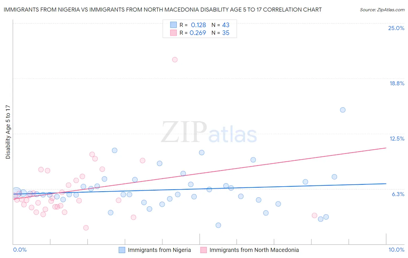 Immigrants from Nigeria vs Immigrants from North Macedonia Disability Age 5 to 17