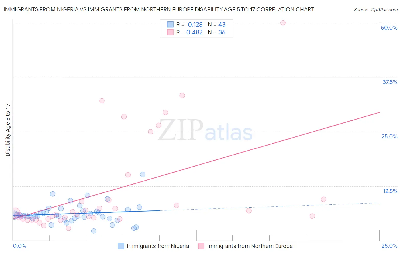 Immigrants from Nigeria vs Immigrants from Northern Europe Disability Age 5 to 17