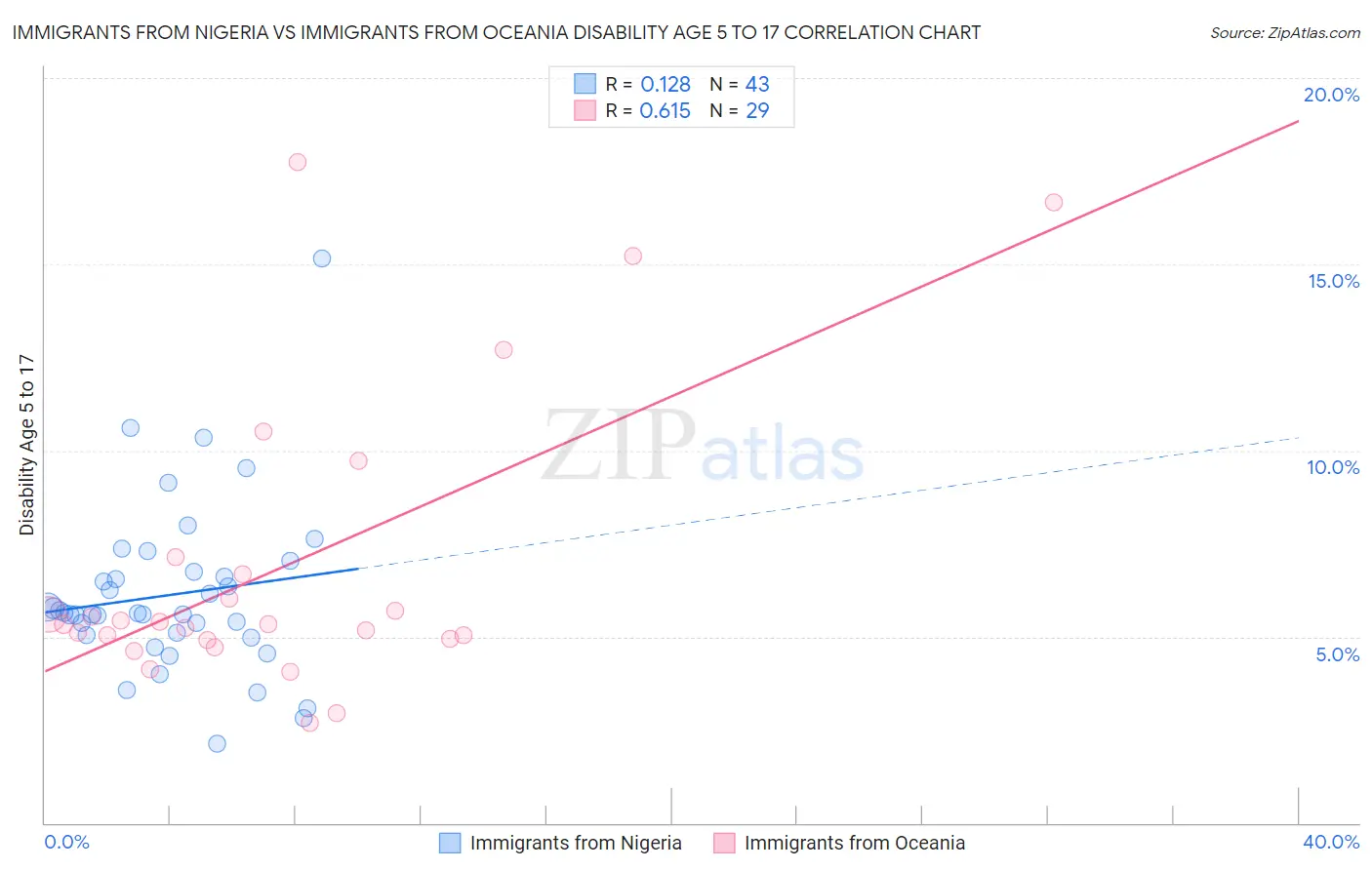 Immigrants from Nigeria vs Immigrants from Oceania Disability Age 5 to 17
