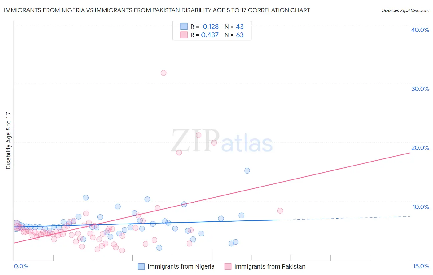 Immigrants from Nigeria vs Immigrants from Pakistan Disability Age 5 to 17