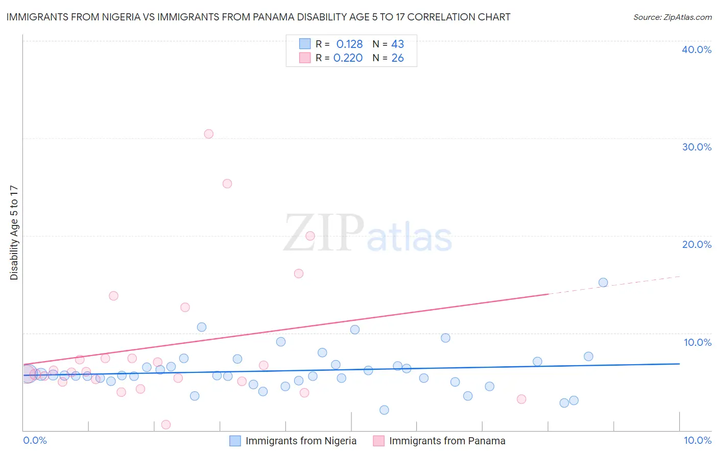 Immigrants from Nigeria vs Immigrants from Panama Disability Age 5 to 17