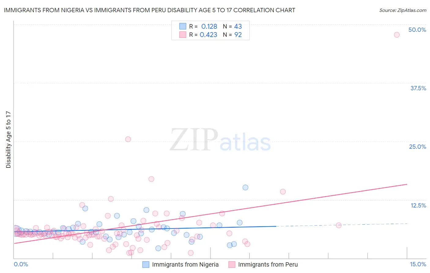 Immigrants from Nigeria vs Immigrants from Peru Disability Age 5 to 17