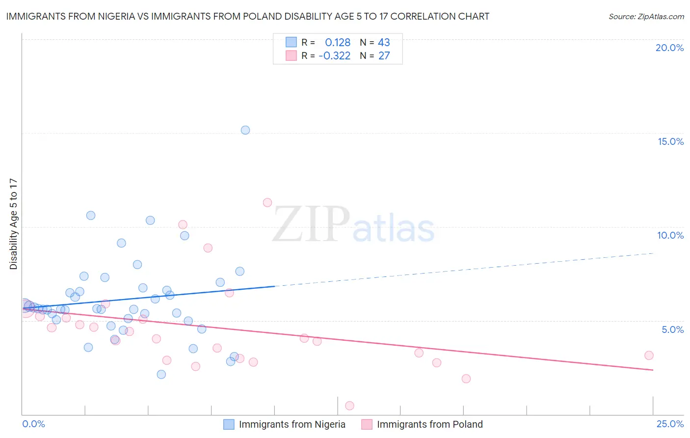 Immigrants from Nigeria vs Immigrants from Poland Disability Age 5 to 17