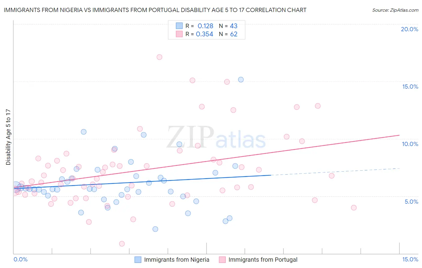 Immigrants from Nigeria vs Immigrants from Portugal Disability Age 5 to 17