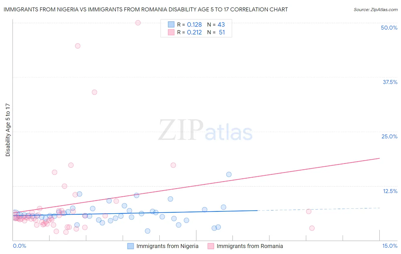 Immigrants from Nigeria vs Immigrants from Romania Disability Age 5 to 17