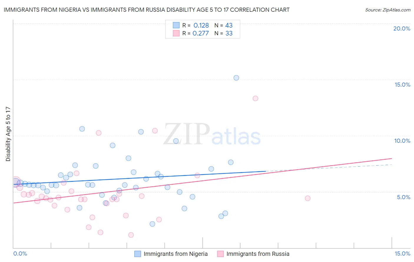 Immigrants from Nigeria vs Immigrants from Russia Disability Age 5 to 17